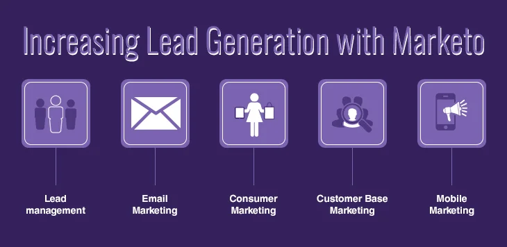 Increasing Lead Generation with Marketo