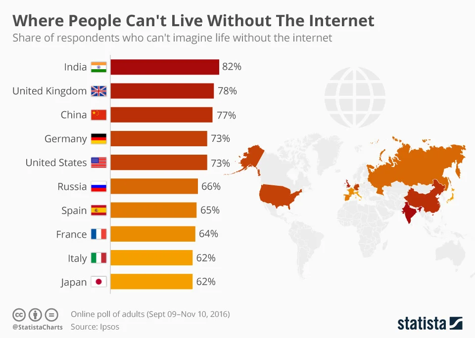 78% British People Claim They Can’t Live Without The Internet. Are You One of Them?