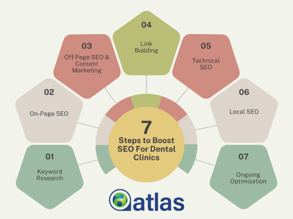 Dental SEO Services